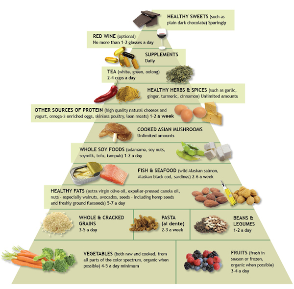 Anti Inflammatory Diet Piramid